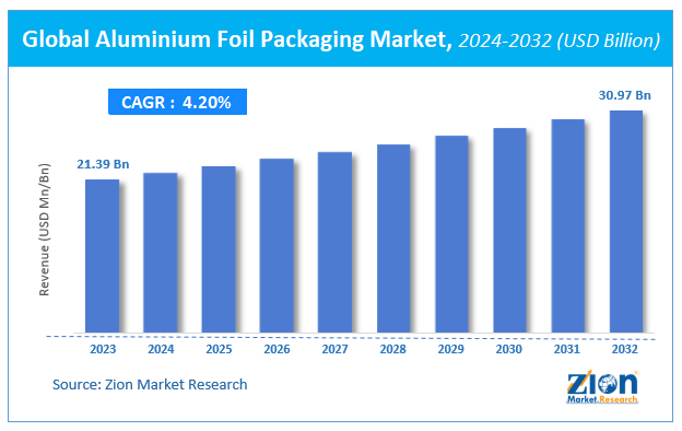 Global Aluminium Foil Packaging Market Size