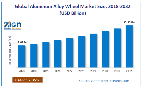 Global Aluminum Alloy Wheel Market Size