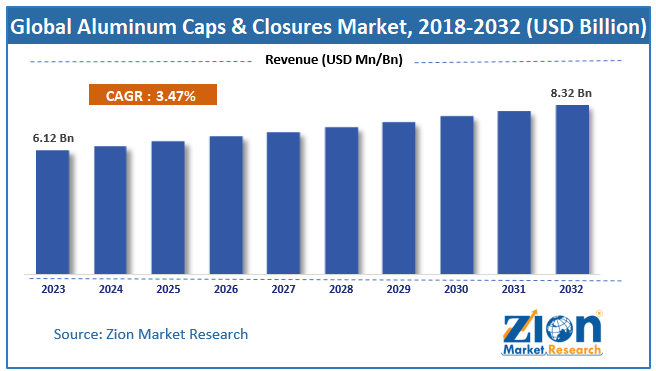 Global Aluminum Caps & Closures Market Size