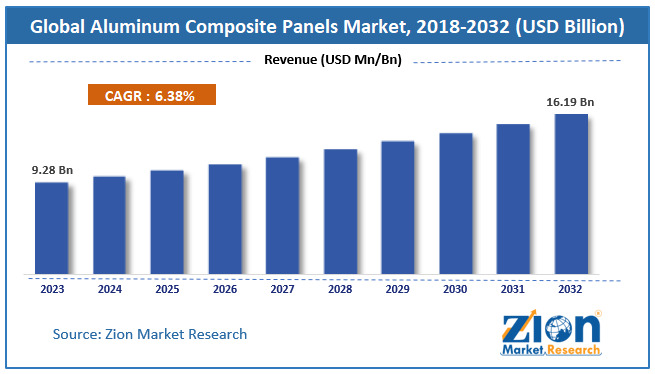 Global Aluminum Composite Panels Market Size