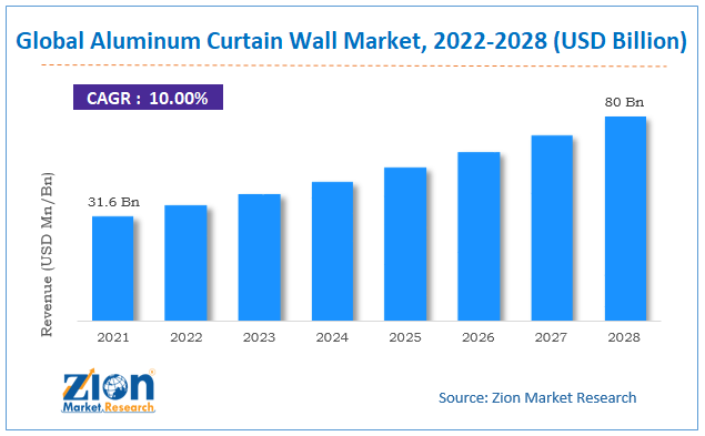 Global Aluminum Curtain Wall Market size