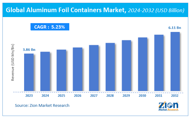 Global Aluminum Foil Containers Market Size