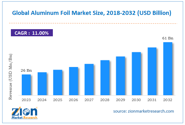 Global Aluminum Foil Market Size