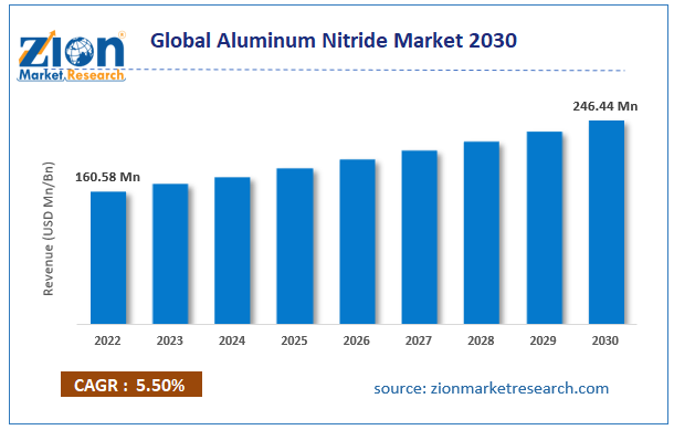 Global Aluminum Nitride Market Size