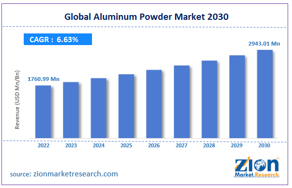 Global Aluminum Powder Market Size