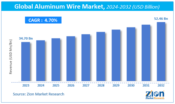 Global Aluminum Wire Market Size