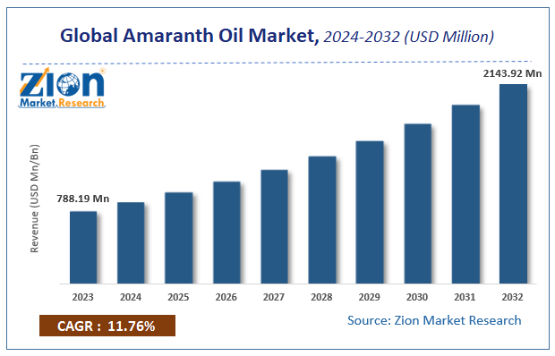 Amaranth Oil Market Size