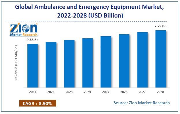 Ambulance and Emergency Equipment Market size