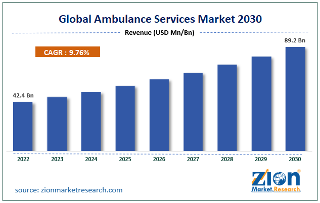 Global Ambulance Market Size