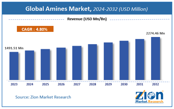 Global Amines Market Size