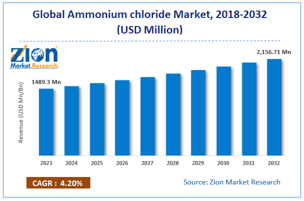 Ammonium chloride Marke size