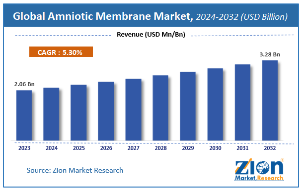 Global Amniotic Membrane Market Size