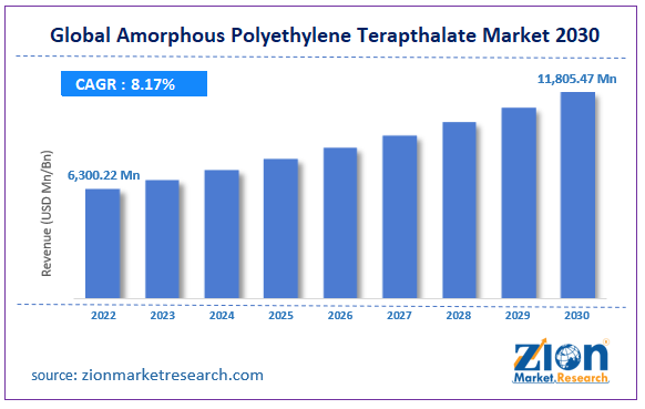 Global Amorphous Polyethylene Terapthalate Market Size