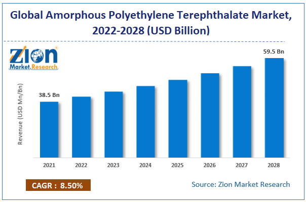 Global Amorphous Polyethylene Terephthalate Market  size