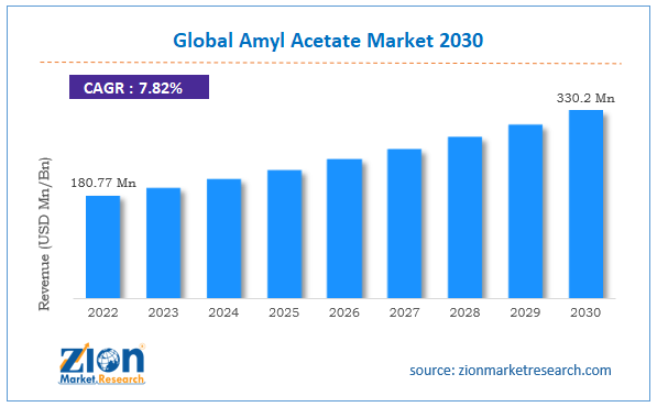 Global Amyl Acetate Market Size