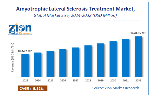 Amyotrophic Lateral Sclerosis Treatment Market Size