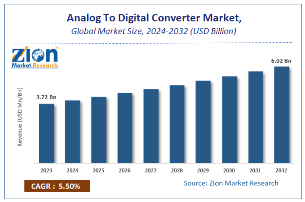 Analog To Digital Converter Market Size