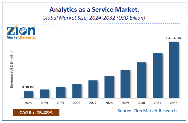 Analytics as a Service Market Size