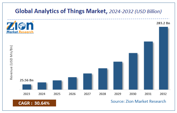 Global Analytics of Things Market Size