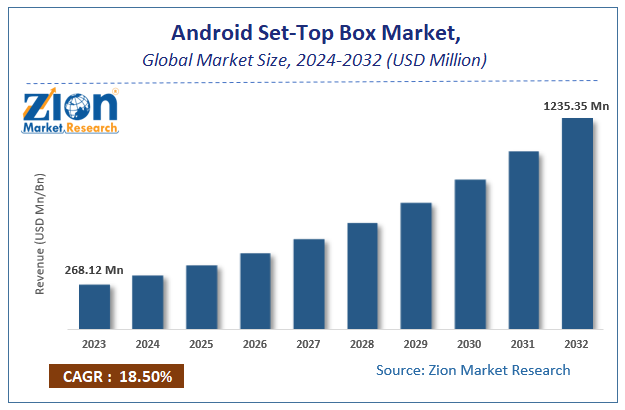 Android Set-Top Box Market Size