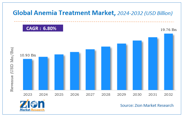 Global Anemia Treatment Market Size