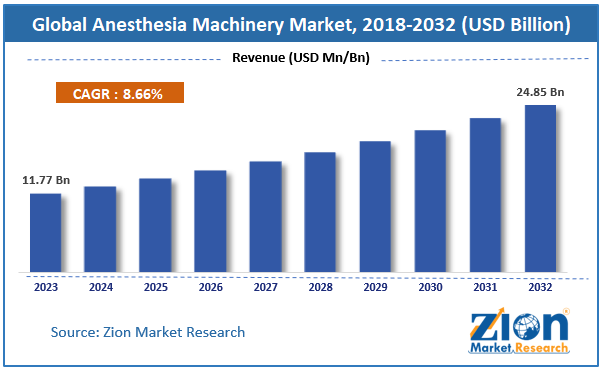 Global Anesthesia Machinery Market Size, 2018-2032