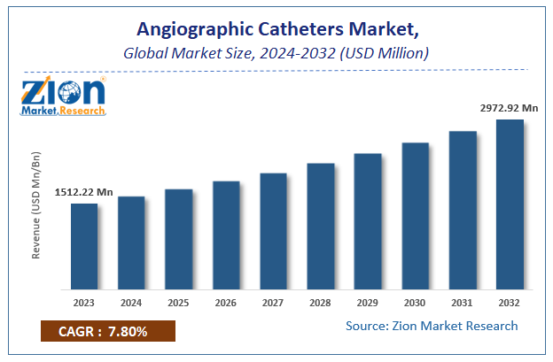 Angiographic Catheters Market