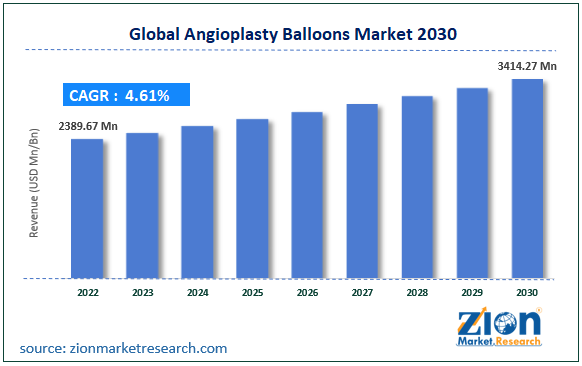 Global Angioplasty Balloons Market Size