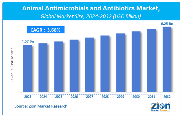 Global Animal Antimicrobials and Antibiotics Market Size