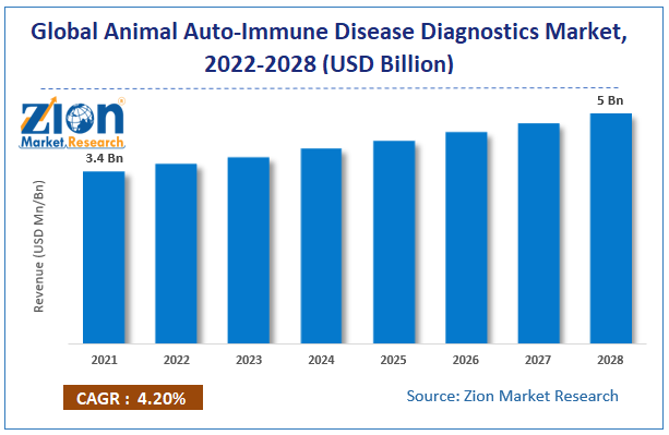 Global Animal Auto-Immune Disease Diagnostics Market Size