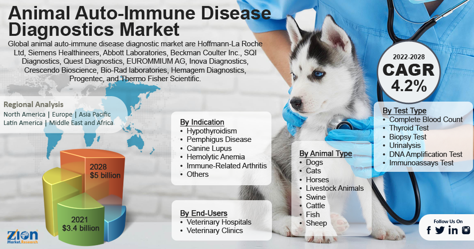 Global Animal Auto-Immune Disease Diagnostics Market