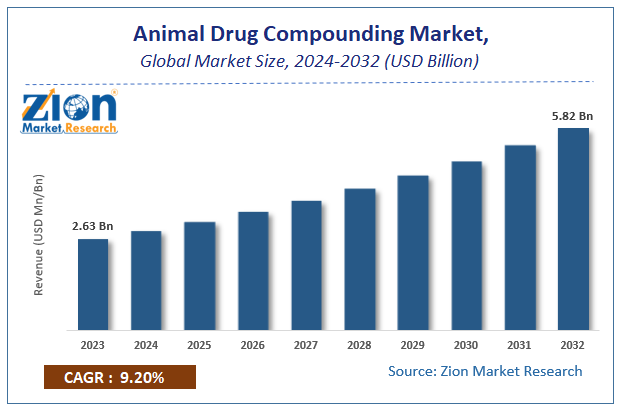 Animal Drug Compounding Market Size