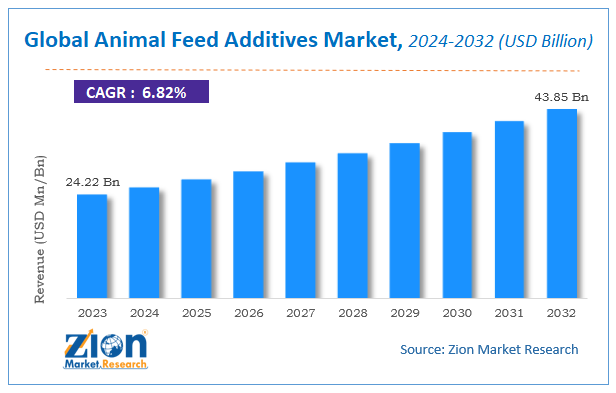 Global Animal Feed Additives Market Size