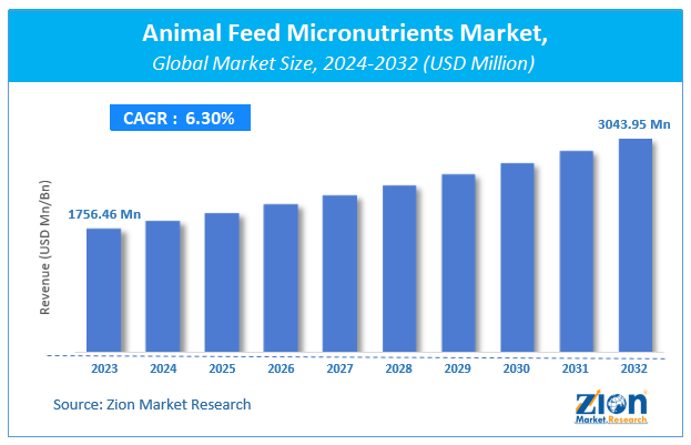 Animal Feed Micronutrients Market Size