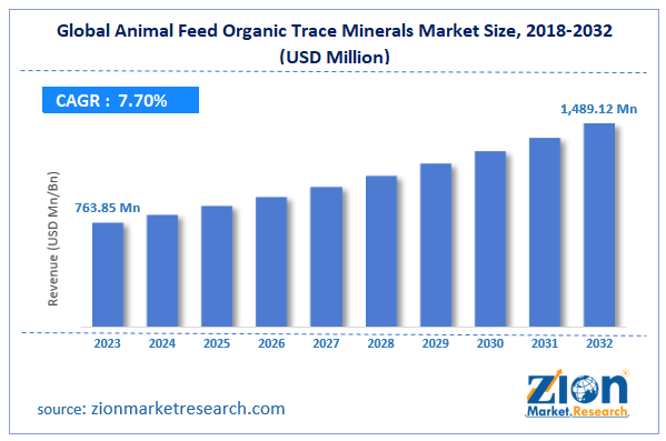 Global Animal Feed Organic Trace Minerals Market Size