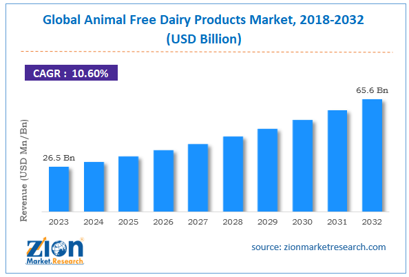 Global Animal Free Dairy Products Market Size