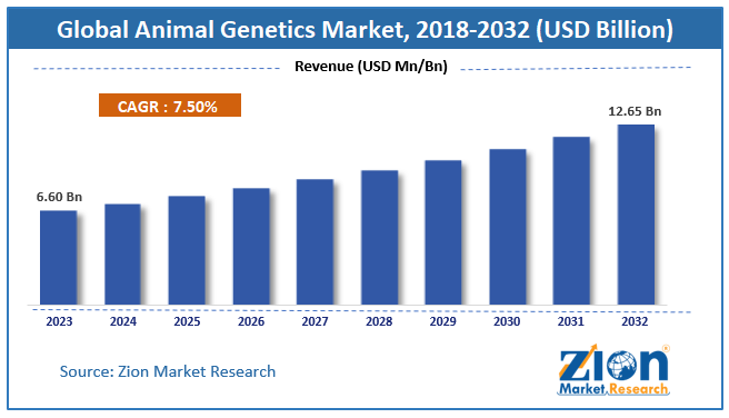 Animal Genetics Market Size