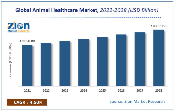 Global Animal Healthcare Market Size