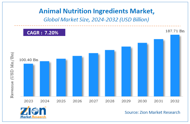 Animal Nutrition Ingredients Market Size