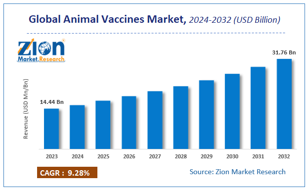 Global Animal Vaccines Market Size