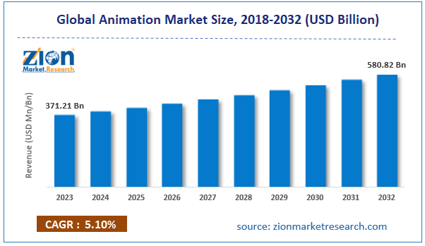 Global Animation Market Size