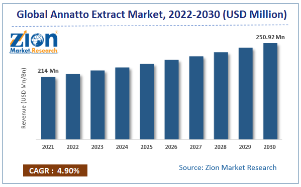 Blobal Annatto Extract Market  size