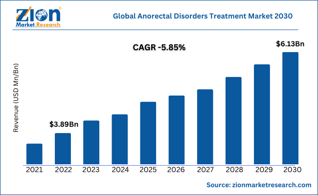 Global Anorectal Disorders Treatment Market Size