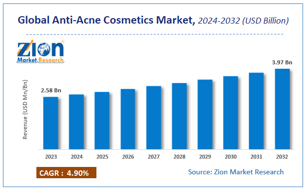 Global Anti-Acne Cosmetics Market Size