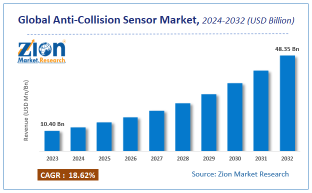 Global Anti-Collision Sensor Market Size