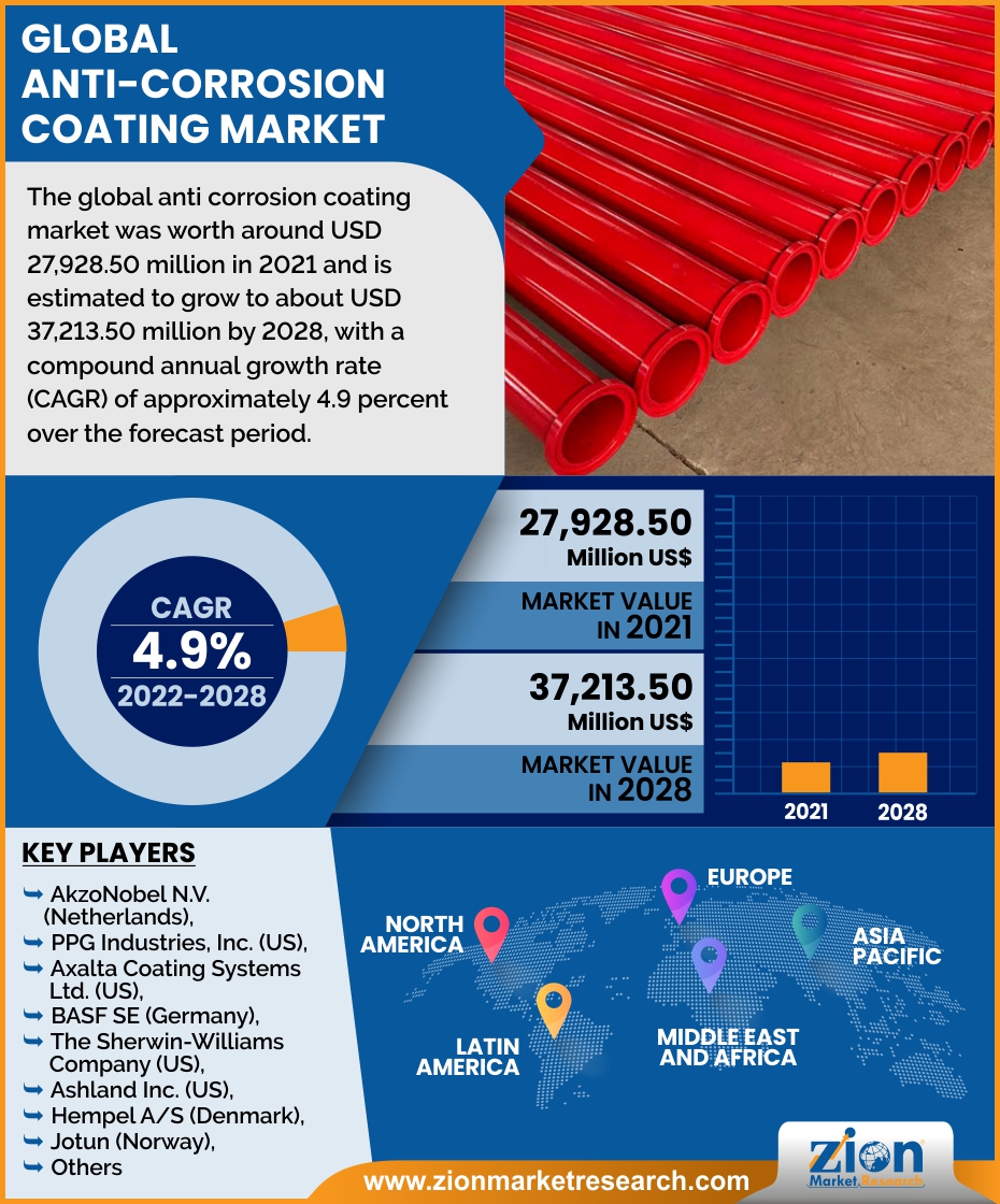 Global Anti Corrosion Coating Market