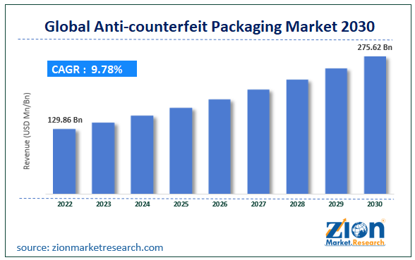 Anti-counterfeit Packaging Market Size