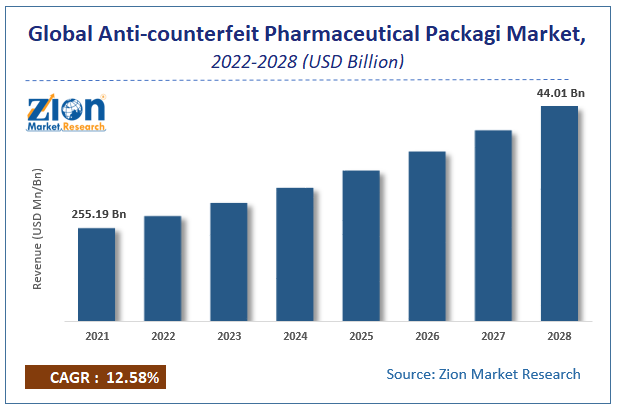 Global Anti-counterfeit Pharmaceutical Packaging Market Size