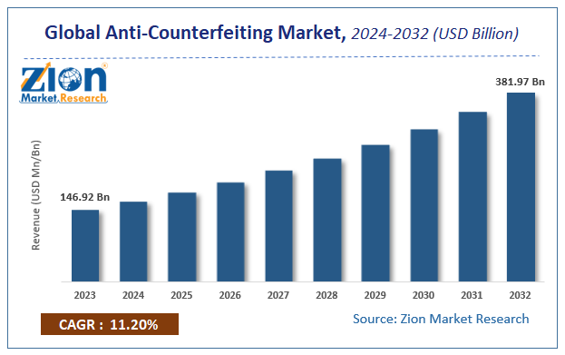 Anti-Counterfeiting Market Size