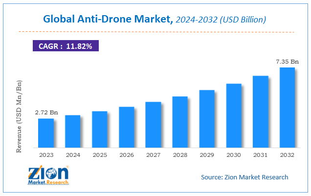 Global Anti-Drone Market Size